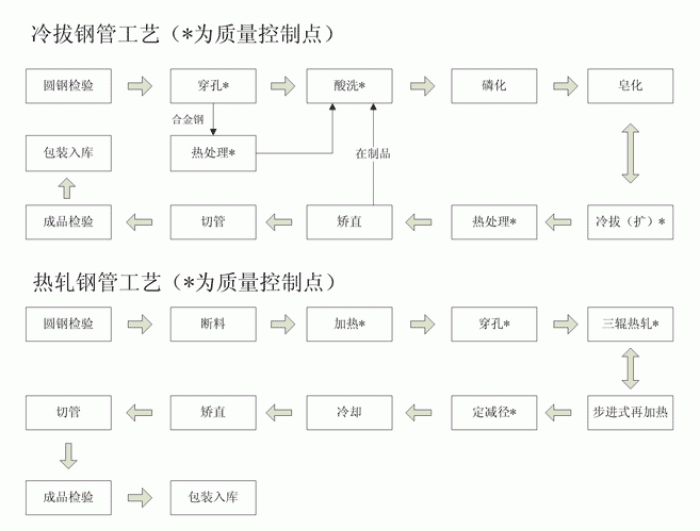 热轧向日葵视频下载app污版ios与冷轧向日葵视频下载app污版ios工艺流程图