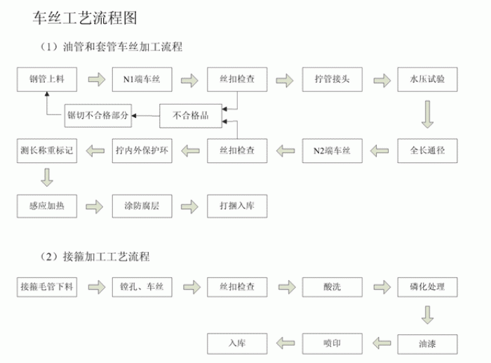 无缝向日葵视频下载app污版ios车丝工艺流程图