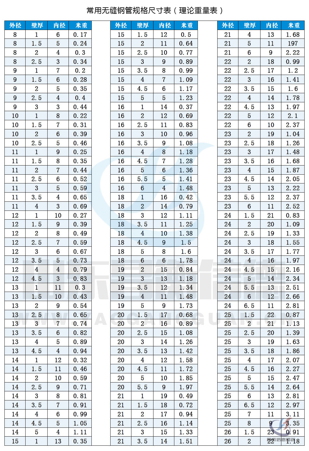 无缝向日葵视频下载app污版ios规格尺寸表（理论重量表）10-1